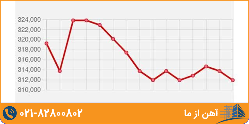 نمودار قیمت ورق سیاه در سال ۱۴۰۲ | آهن از ما